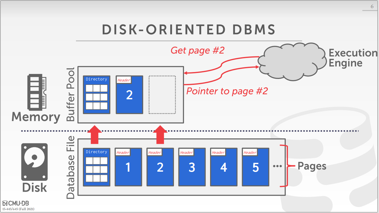 DBMS Gets Page