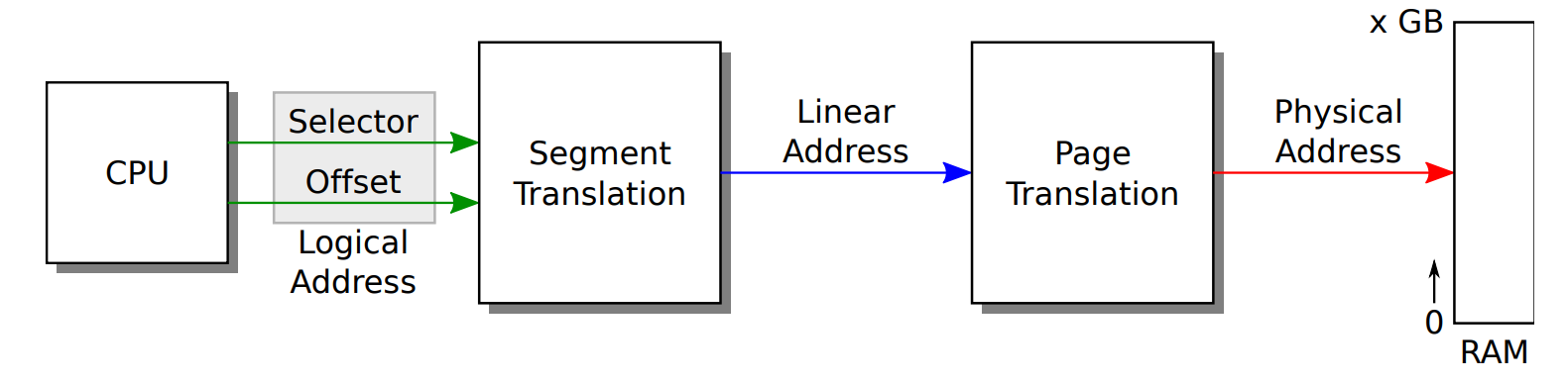 relationship between logical，linear，physical address