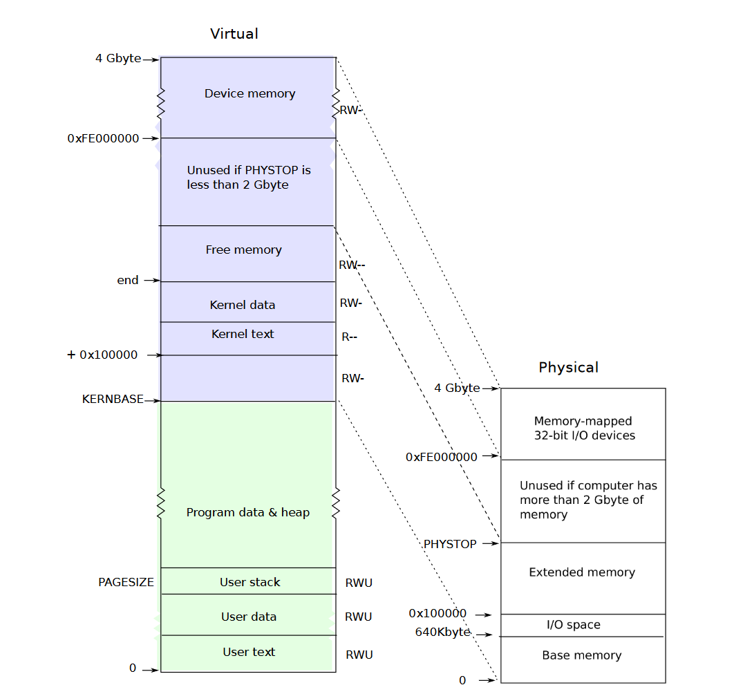 Layout of the virtual address space of a process and the layout of the physical address space. Note that if a machine has more than 2 Gbyte of physical memory, xv6 can use only the memory that fits between KERNBASE and 0xFE00000